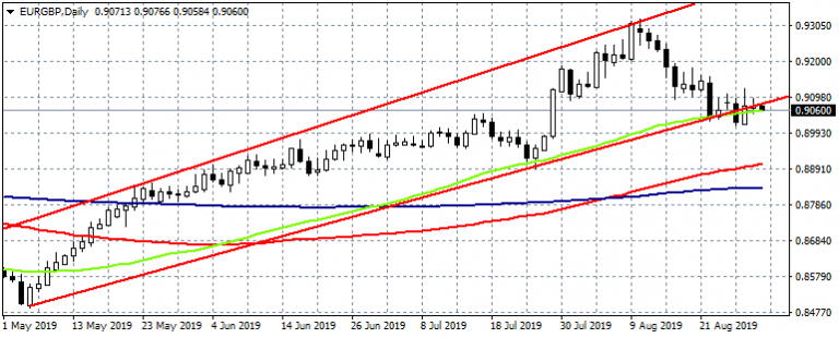 EURGBP traders will watch the Germany July retail sales data at 6:00GMT
