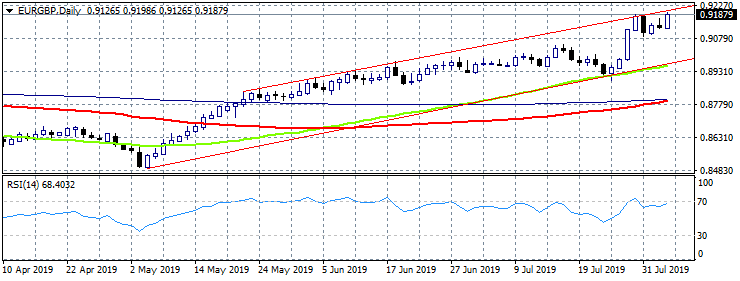 EURGBP Bulls in Control, Approaching Overbought Level