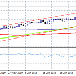 EURGBP Breaks Below The Ascending Trendline