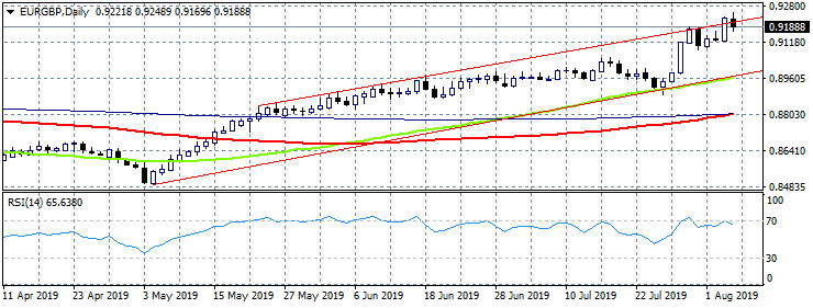 EURGBP Breaks Below The Ascending Trendline