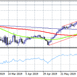 EURGBP Makes Fresh 28-Month High and Retreats
