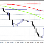EURGBP Breaks Above the 50 Hour MA