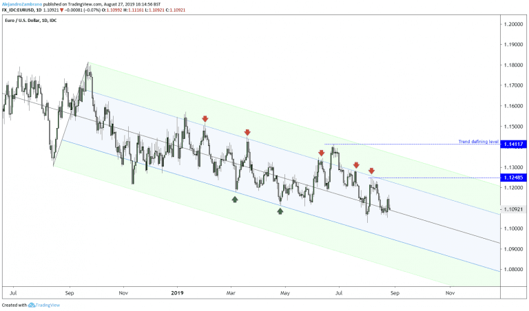 EURUSD Daily Chart