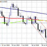 EURUSD Another Day Another Stop At 100 MA