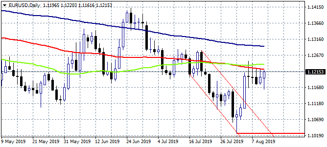 EURUSD Another Day Another Stop At 100 MA