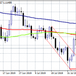 EURUSD Bears in Control Below 1.12