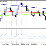 EURUSD Hits 2 Year Lows, Bears in Control