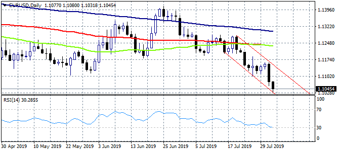 EURUSD Hits 2 Year Lows, Bears in Control