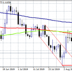 EURUSD Bulls Regaining the 1.11 Mark