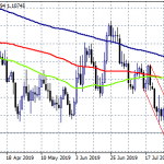 EURUSD Bears Looking for a Break Below 1.1066