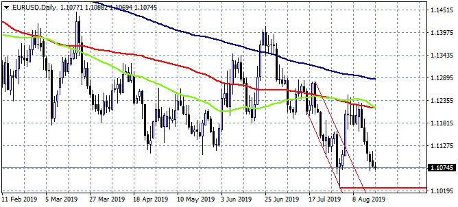 EURUSD Bears Looking for a Break Below 1.1066