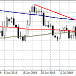 EURUSD Eyes YTD Lows