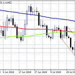 EURUSD Breaks Above the Downward Channel