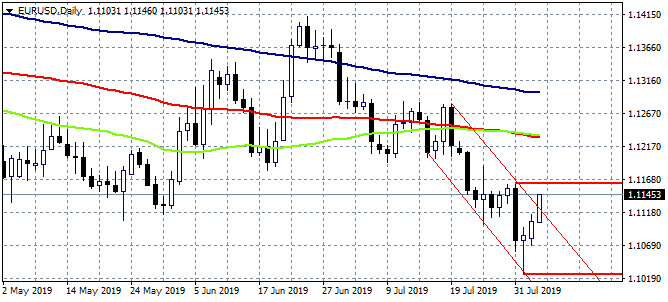 EURUSD Breaks Above the Downward Channel