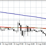 EURUSD Gives up Early Gains As US – China Negotiators are back in Business