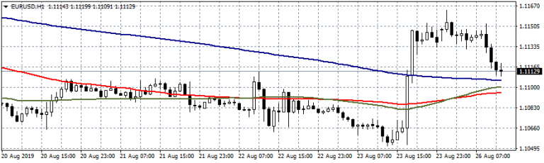 EURUSD Gives up Early Gains As US – China Negotiators are back in Business