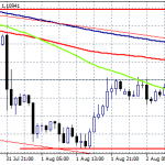 EURUSD Trapped Between the 50h and 100h MA