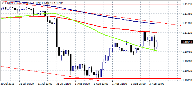 EURUSD Trapped Between the 50h and 100h MA