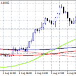 EURUSD Surrenders Asian Gains, 1.1166 Offers Support