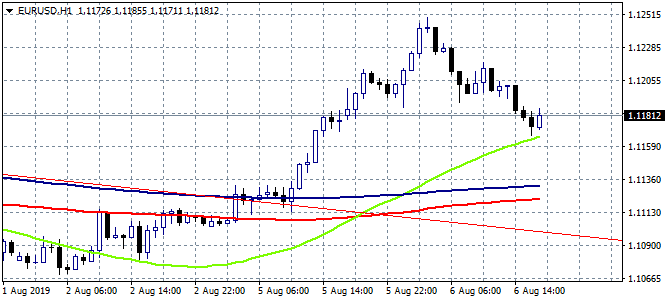 EURUSD Surrenders Asian Gains, 1.1166 Offers Support