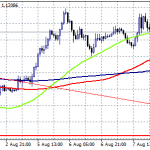 EURUSD Consolidates Around 1.12