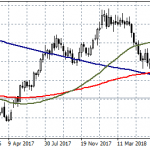 EURUSD Slumps to May 2017 Lows