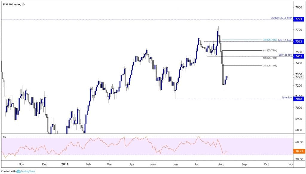 ftse-100-ignores-uk-gdp-figures-and-climbs