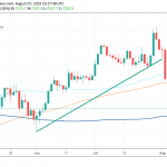 FTSE 100 Rebounds From Two Month Lows