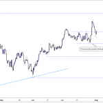 FTSE 100 Tries to Resume Bullish Trend, BoE