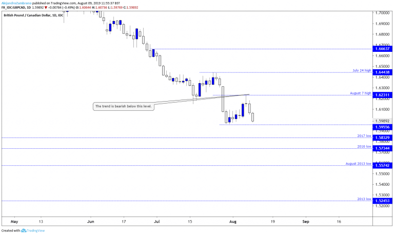 GBPCAD Price chart