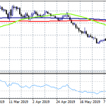 GBPJPY Falls Sharply Below 128 After Weak GDP Data