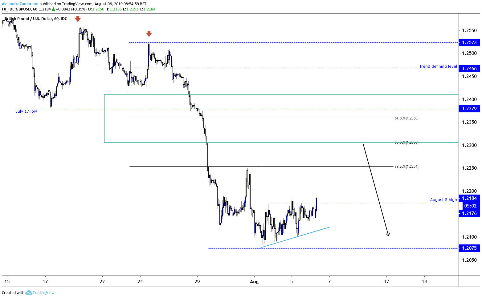 Gbp Usd 5 Min Chart