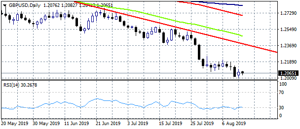 GBPUSD Flat Despite Better Jobs Data