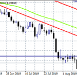 GBPUSD: Bears Target 1.2050