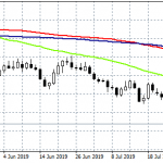 GBPUSD Retreats From 3 Week Highs