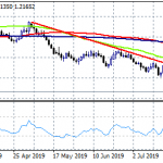 GBPUSD Trading Sideways, Looking for a Break