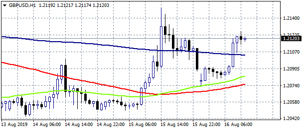 GBPUSD Rebounds Above 1.21 Helped By Better Retail Sales