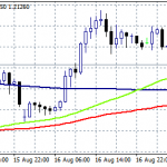 GBPUSD Retreats From Daily High, Stops at 50 Hour MA