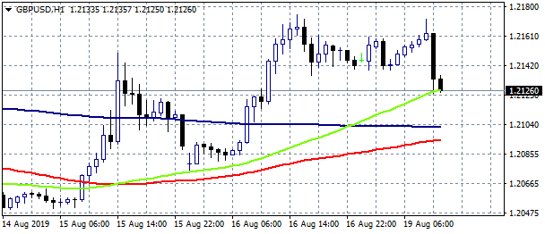 GBPUSD Retreats From Daily High, Stops at 50 Hour MA