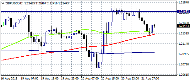 GBPUSD: Slightly Lower Ahead of FOMC Minutes