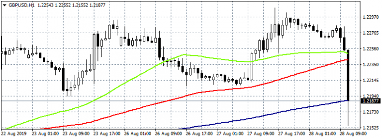 GBPUSD Gives Up Over 100 Pips as UK Government Looking to Extend the Recess Period