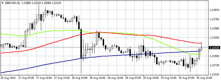 GBPUSD Rebounds from Daily Lows, Stalls at 100 Hour MA