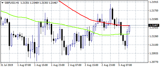 GBPUSD Rebounds from Daily Low, After Better Services PMI