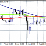 GBPUSD Breaks Below 1.21 and Rebounds After Disappointing GDP Data