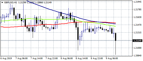 GBPUSD Breaks Below 1.21 and Rebounds After Disappointing GDP Data