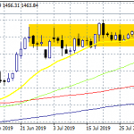 Gold Price Approaches The 1,488 Target