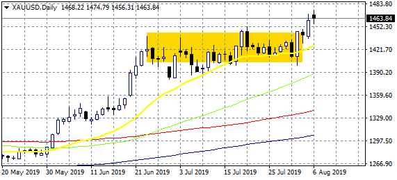 Gold Price Approaches The 1,488 Target