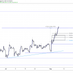 Gold price chart