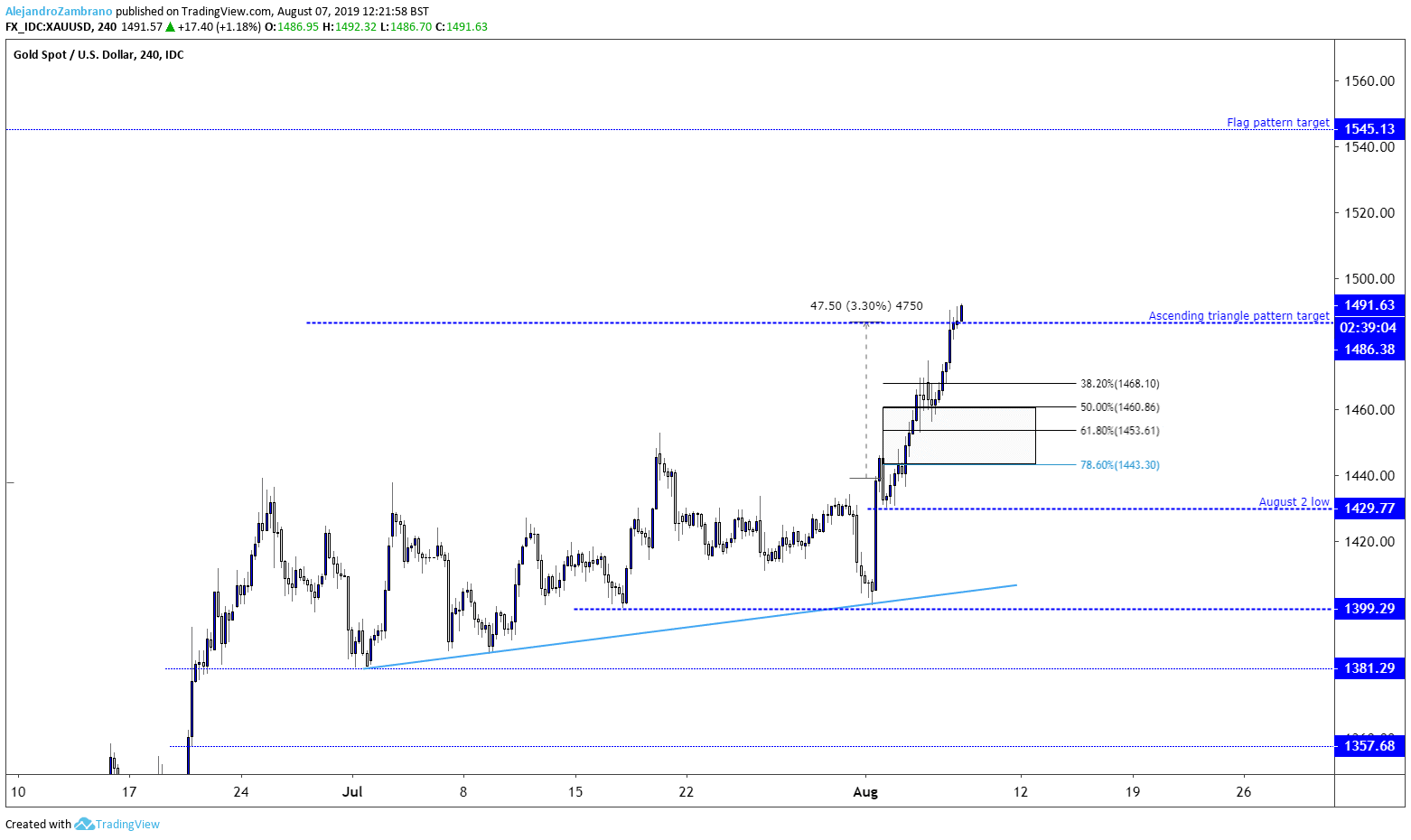 Xauusd Price Chart