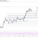 Gold price chart